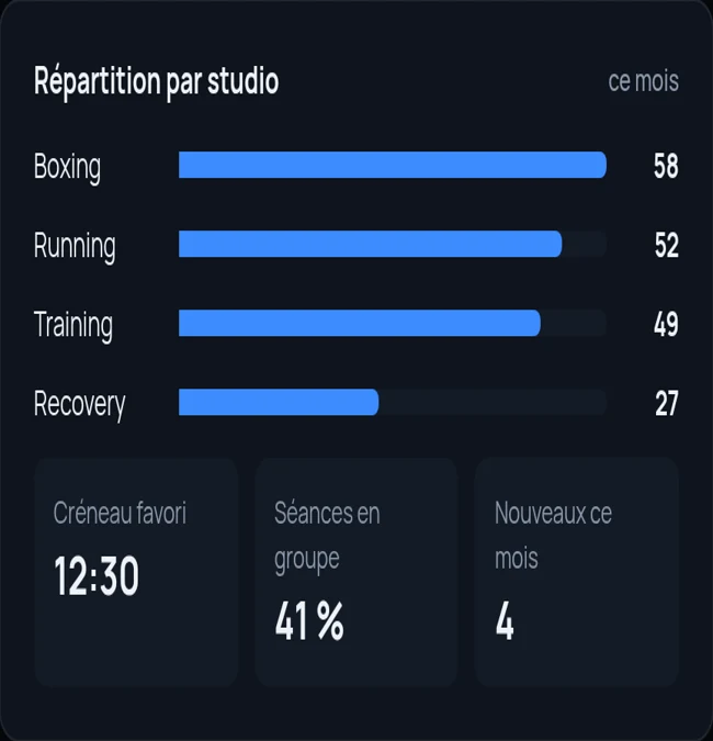 Maquette MintExpert : répartition des séances entre Boxing, Running, Training et Recovery