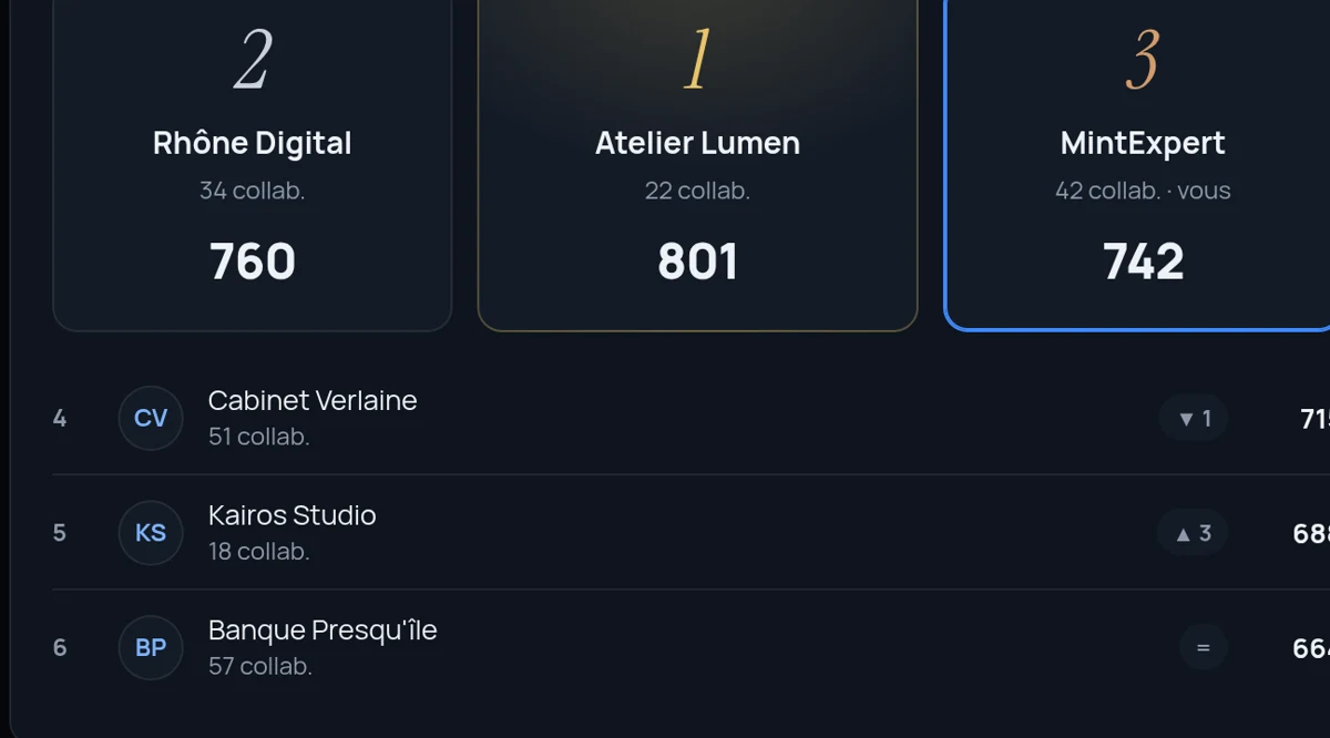 Maquette du classement inter-entreprises : MintExpert apparaît avec un Score UNIQE de 742