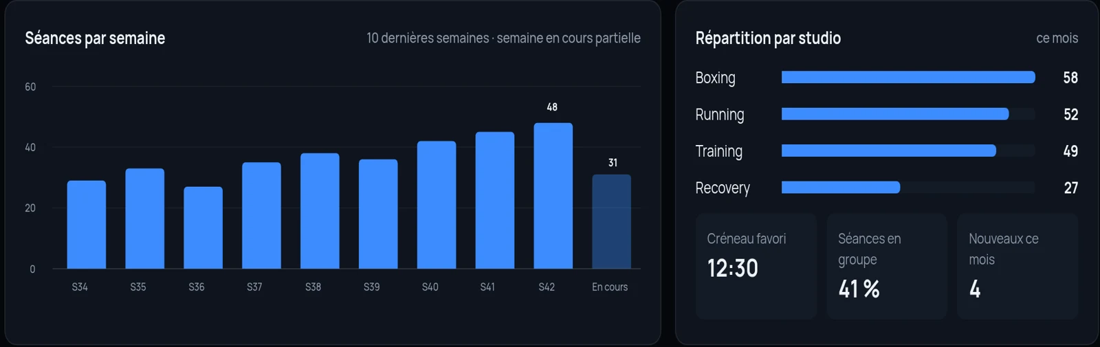 Maquette du tableau de bord MintExpert : séances hebdomadaires et répartition entre les quatre studios